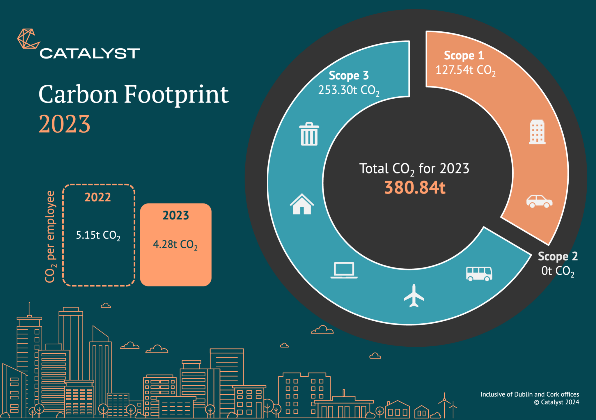 Pledge to Net Zero 2023 Carbon Emissions Report » Catalyst Group