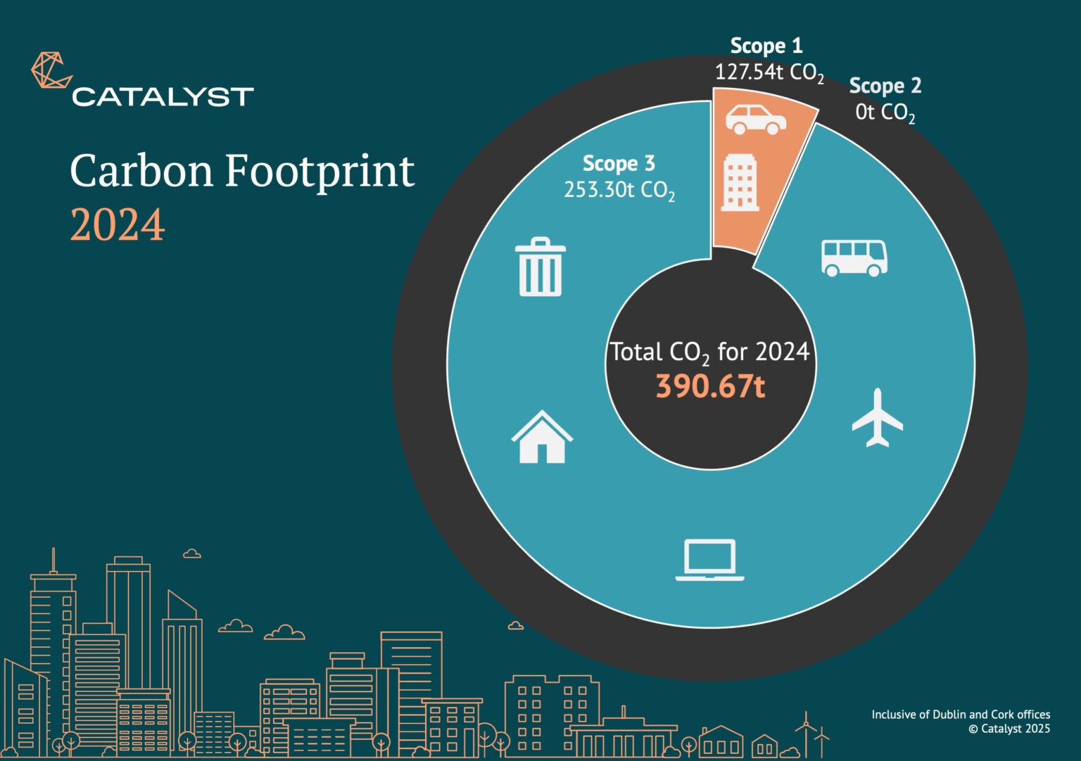 [News] Pledge to Net Zero – 2024 Carbon Emissions Report » Catalyst Group