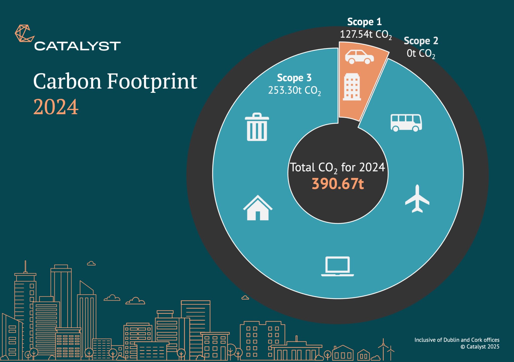 [News] Pledge to Net Zero – 2024 Carbon Emissions Report » Catalyst Group